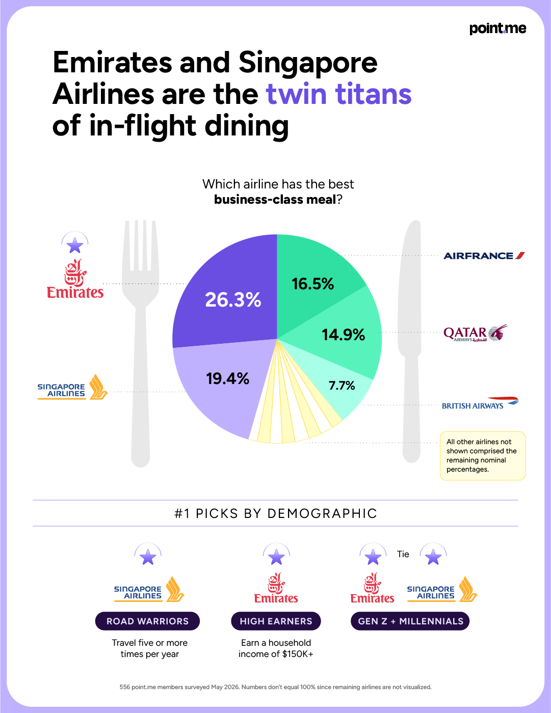 Pie chart: Emirates (26.3%) and Singapore (19.4%) top best business-class meals, ahead of Air France and Qatar, with picks by demographic.