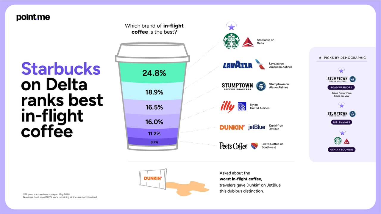Coffee-cup chart: Starbucks on Delta tops best in-flight coffee at 24.8%, while Dunkin' on JetBlue ranks worst.