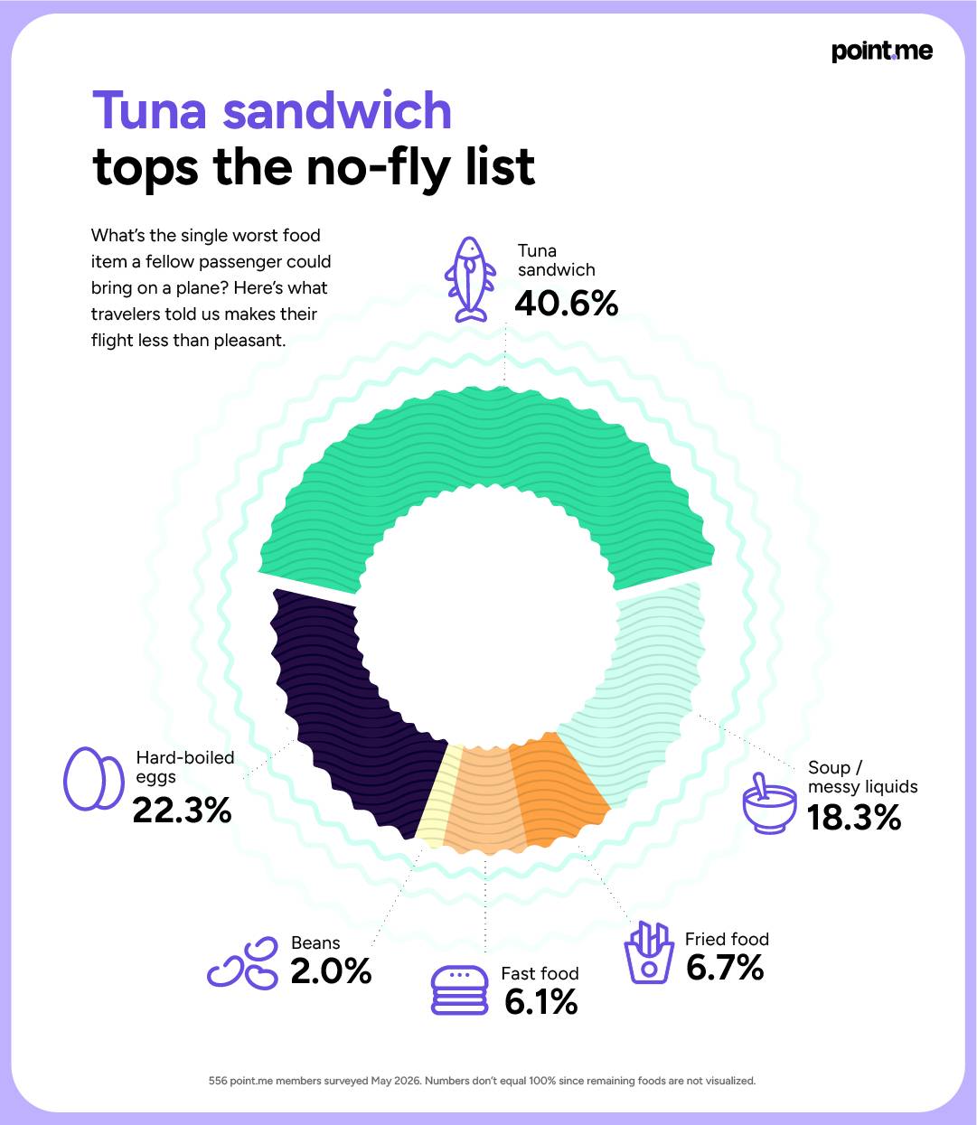 Donut chart of worst foods to bring on a plane: tuna sandwich leads at 40.6%, followed by hard-boiled eggs and soup.