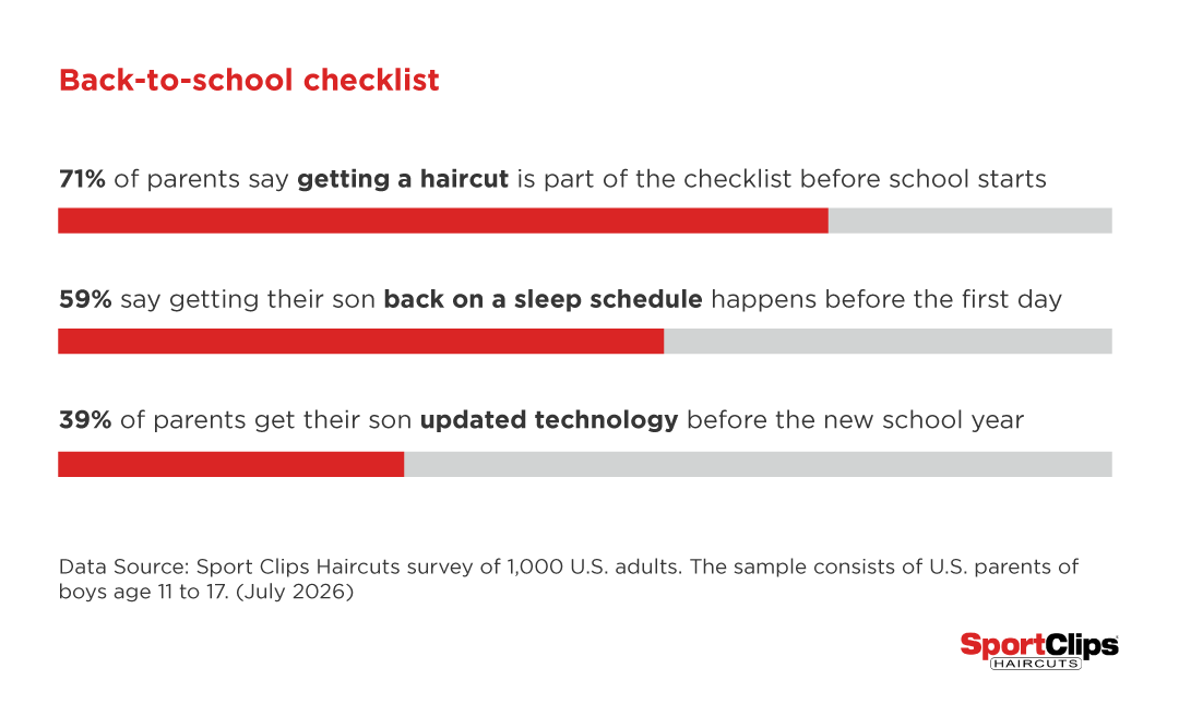 A survey data showing results of the back-to-school checklist for school-aged boys.