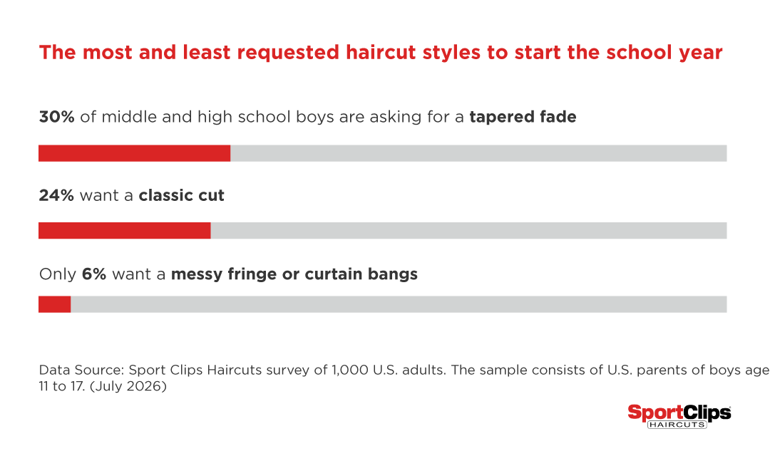 A survey data showing results of back-to-school haircut styles for school-aged boys.