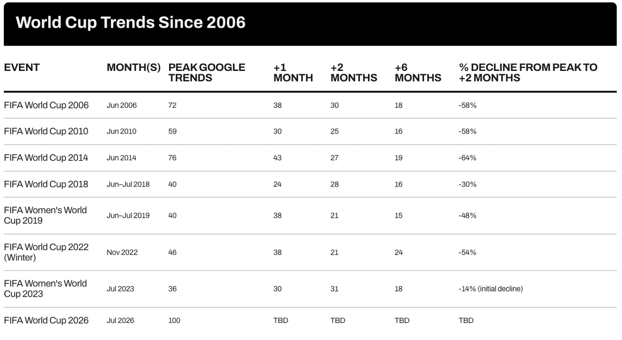 A table reporting World Cup trends since 2006.