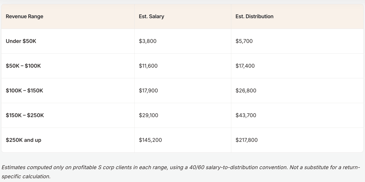 A table showing the estimated salary and distribution breakdowns by revenue range for S Corp clients, from on a 40/60 salary-to-distribution convention.