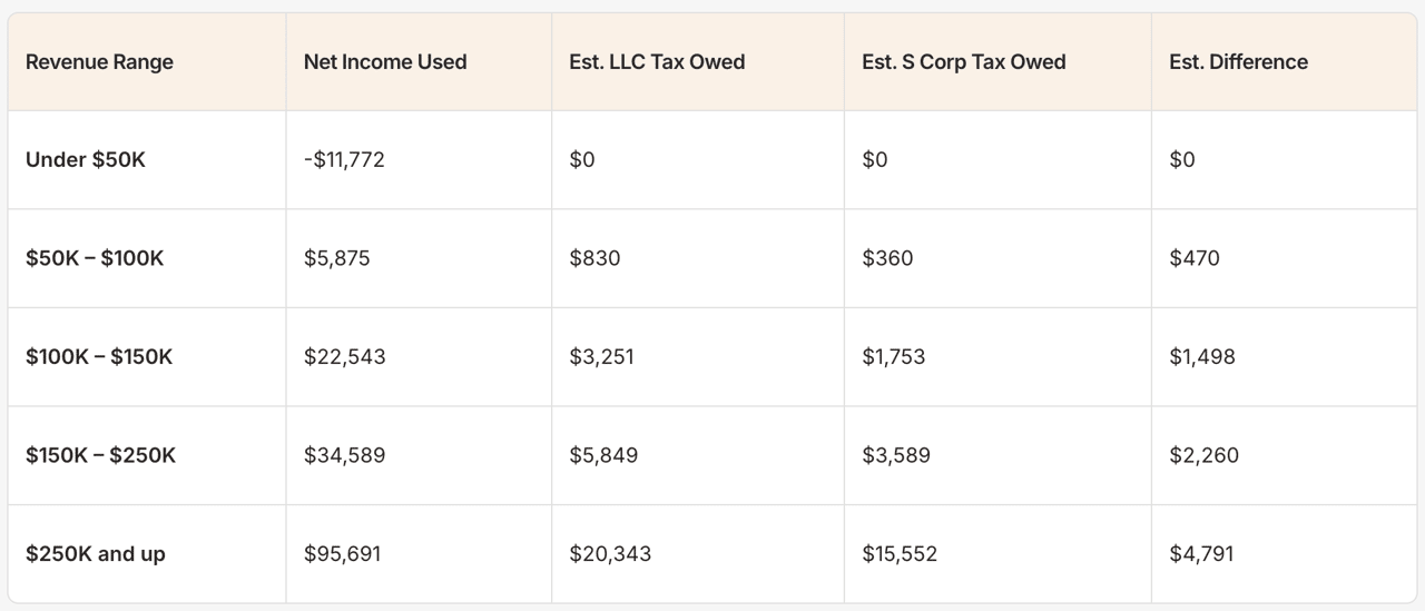 A table comparing the estimated taxes owed and tax savings difference for LLC versus S Corp by revenue range.