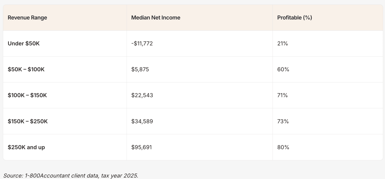 A table showing the median net income and profitability percentage by revenue ranges for S Corp clients in 2025.