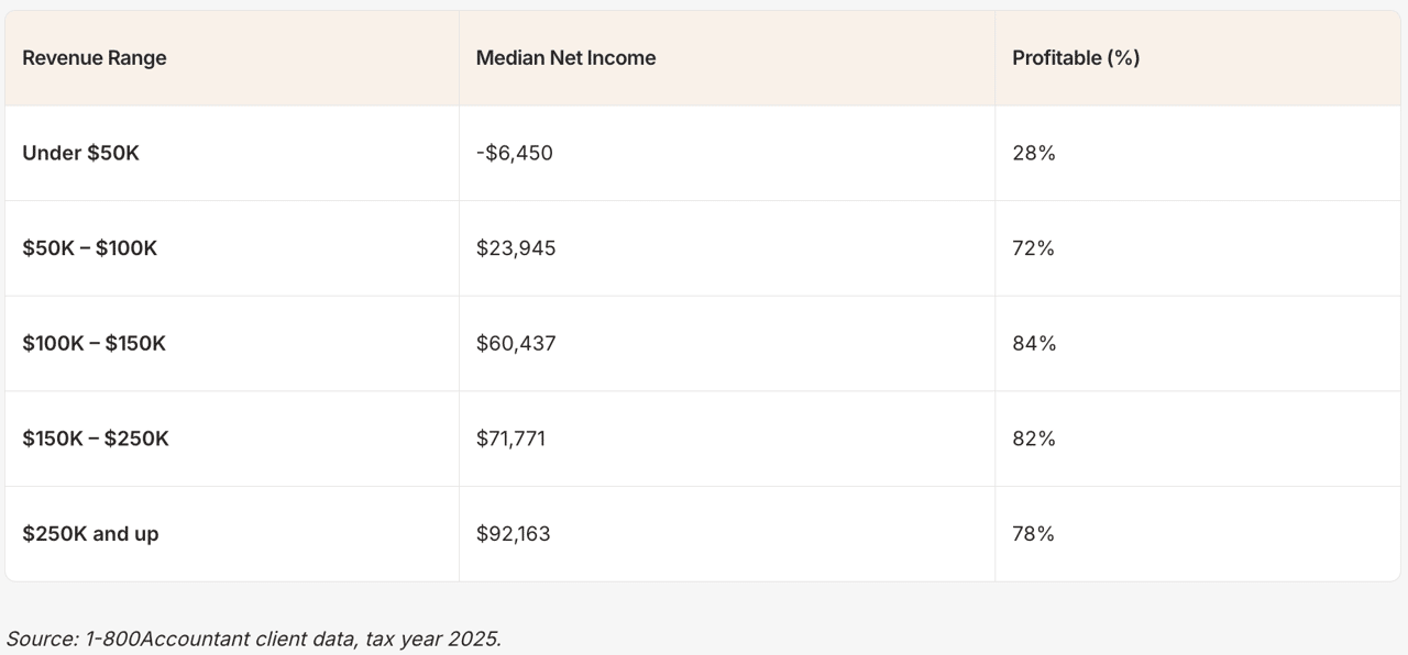 A table showing the median net income and profitability percentage by revenue range for sole proprietors and single-member LLCs in 2025.