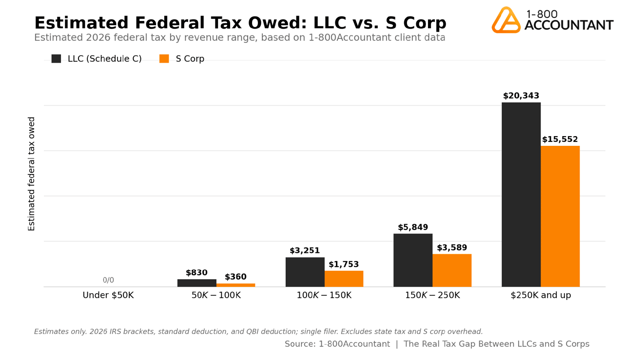 A pair of graphs comparing the 2026 estimated federal tax by revenue range of an LLC to an S Corp.