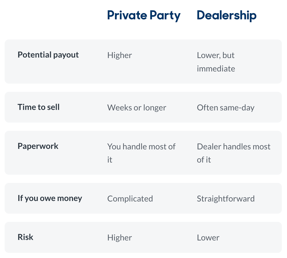 A table comparing a car's selling factors through a private party versus a dealership.