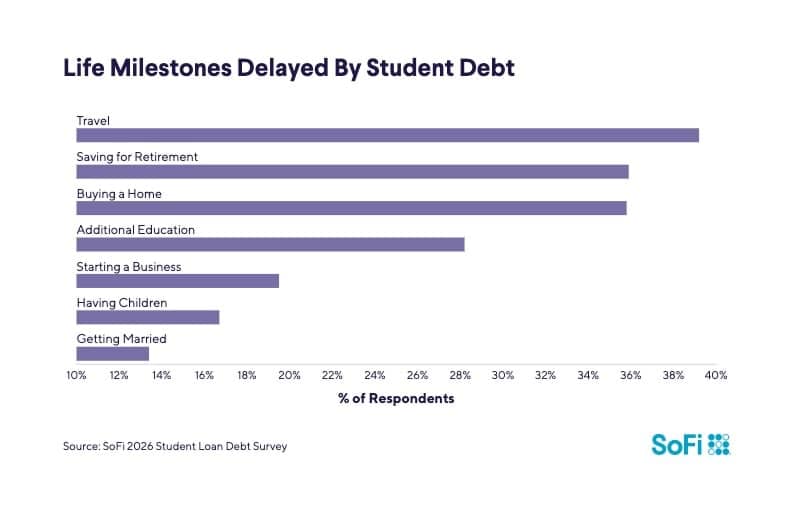 A bar graph showing the different life milestones delayed because of student debt.