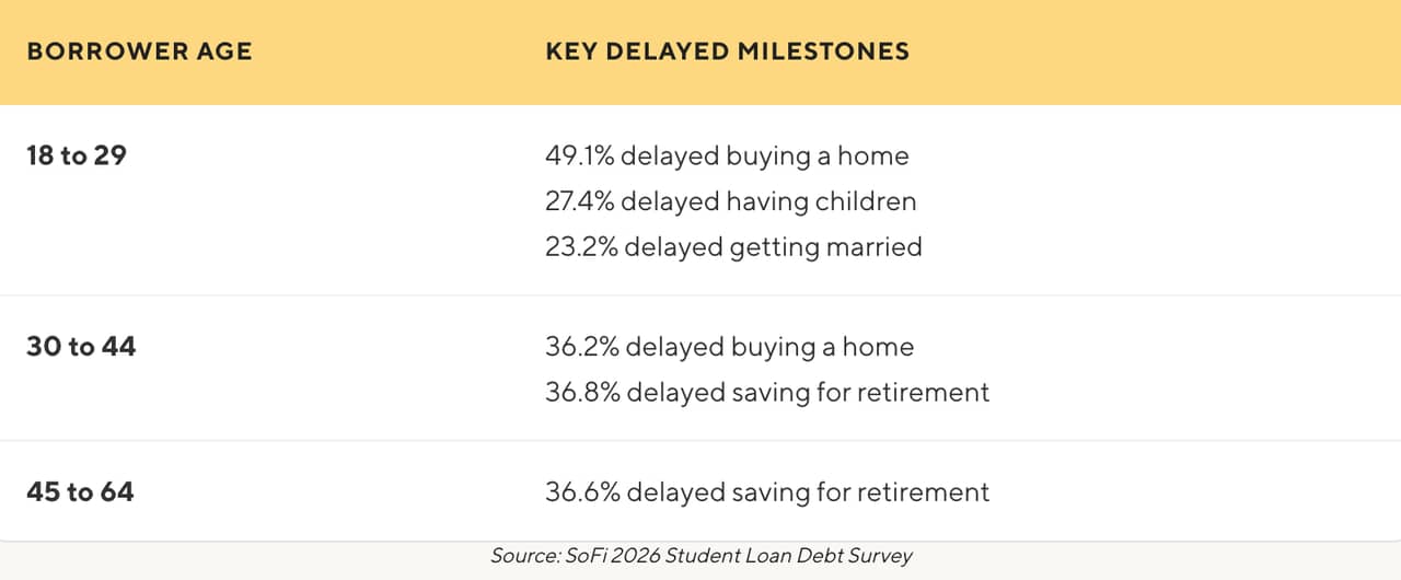 A table listing the student borrower age ranges and their corresponding delayed milestones.