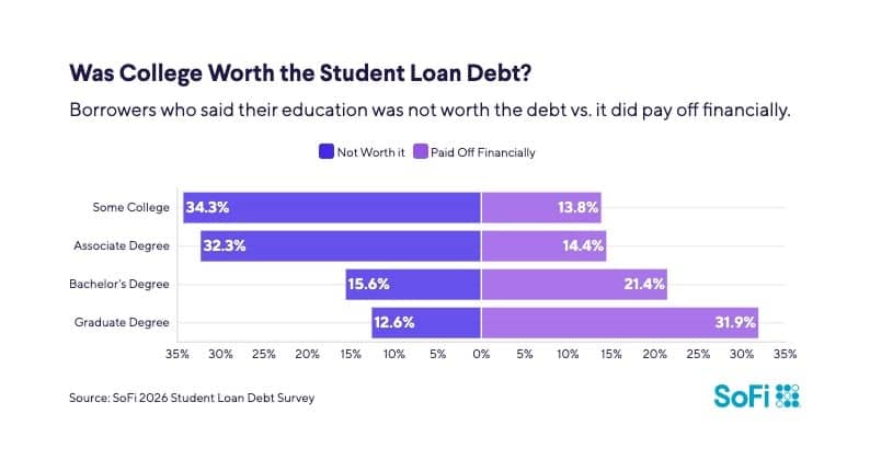 A pair of bar graphs showing survey results among student borrowers who said their education was unworthy of debt versus those who said it paid off well financially.