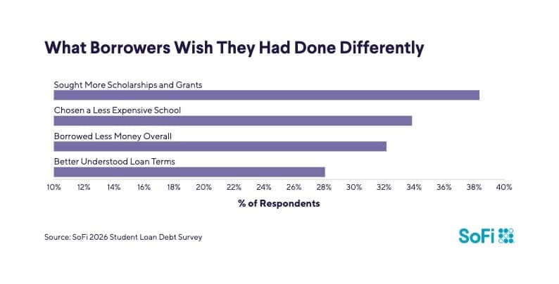 A bar graph showing the student borrowers' wishes they did differently to fully pay their loans.