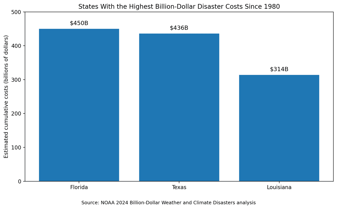A data bar graph revealing the states with the highest billion-dollar disaster costs since 1980.