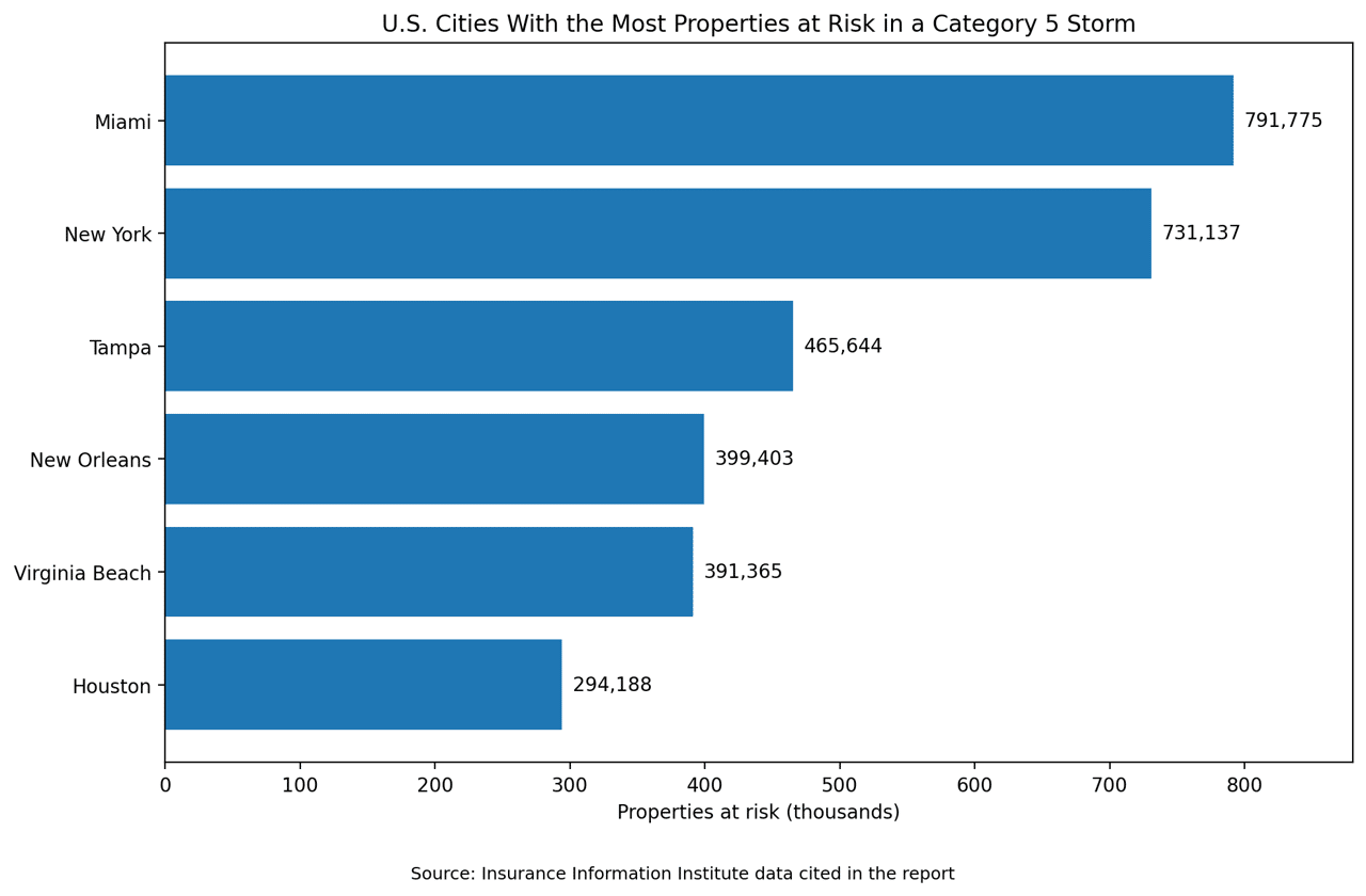 A data bar chart revealing the US cities with the most properties at risk in a Category 5 storm.