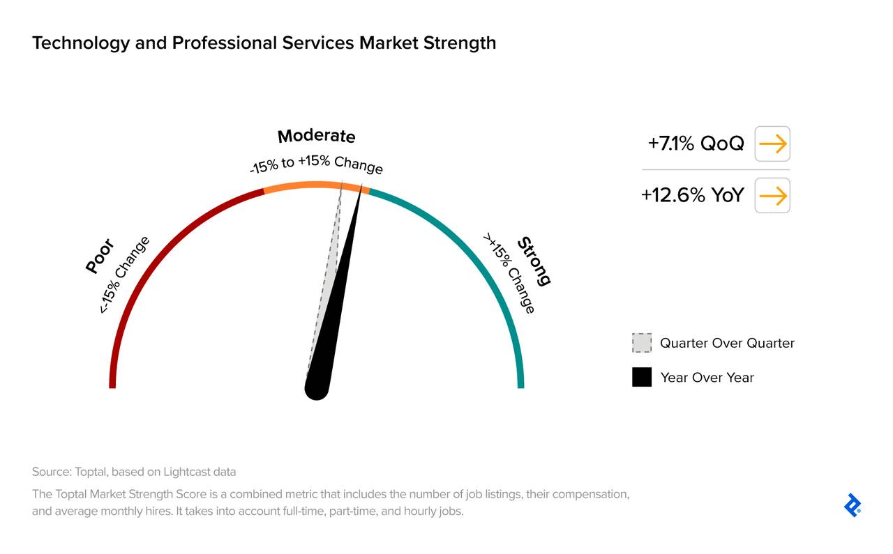 A data graphic reporting the market strength of technology and professional services.