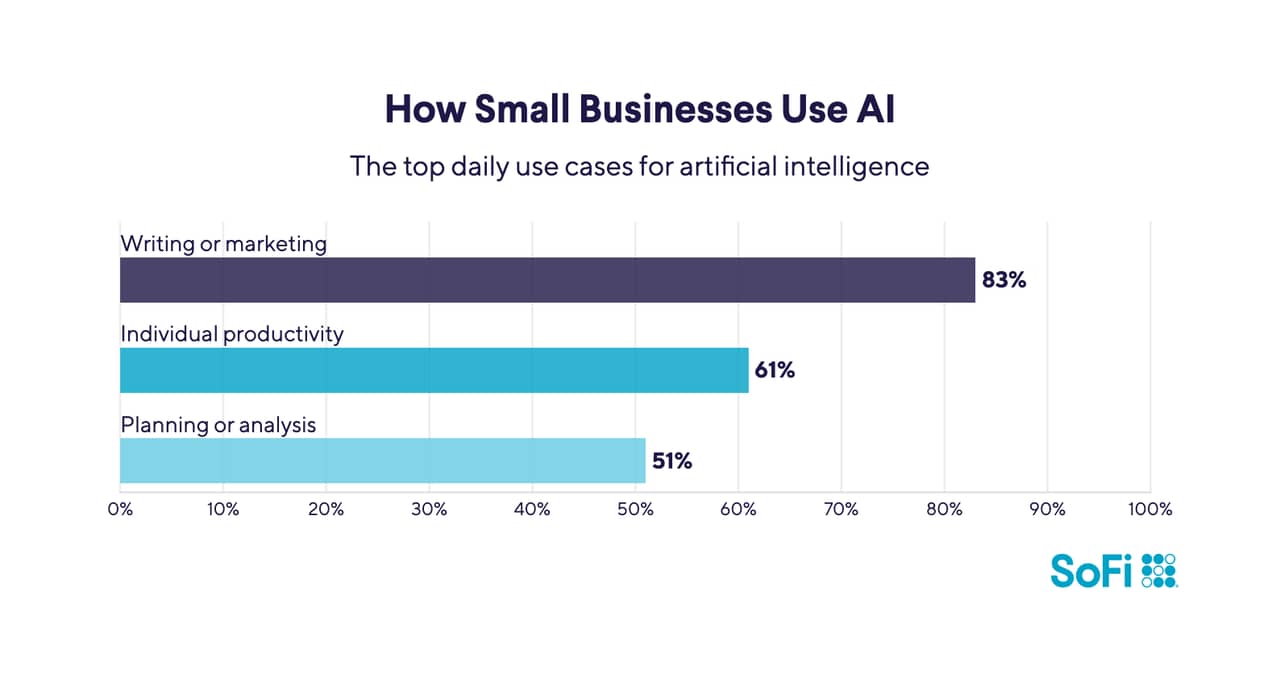A data bar chart revealing the top daily use cases for AI in small businesses.