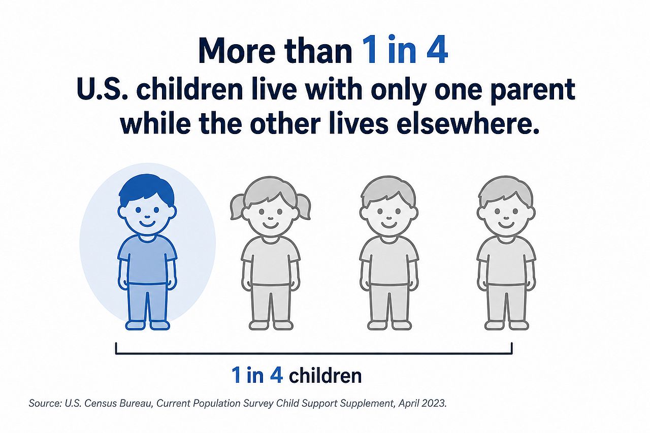 A informational graphic showing from the U.S. Census Bureau that more than one in four U.S. children live with only one parent while the other lives elsewhere.