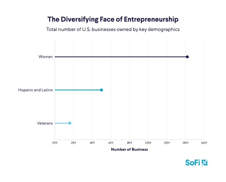 A data line graph revealing the total number of US businesses owned by key demographics.