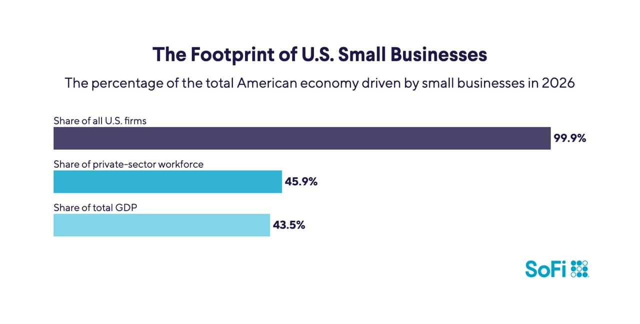 A data bar chart revealing the percentage of the total American economy driven by small businesses in 2026.