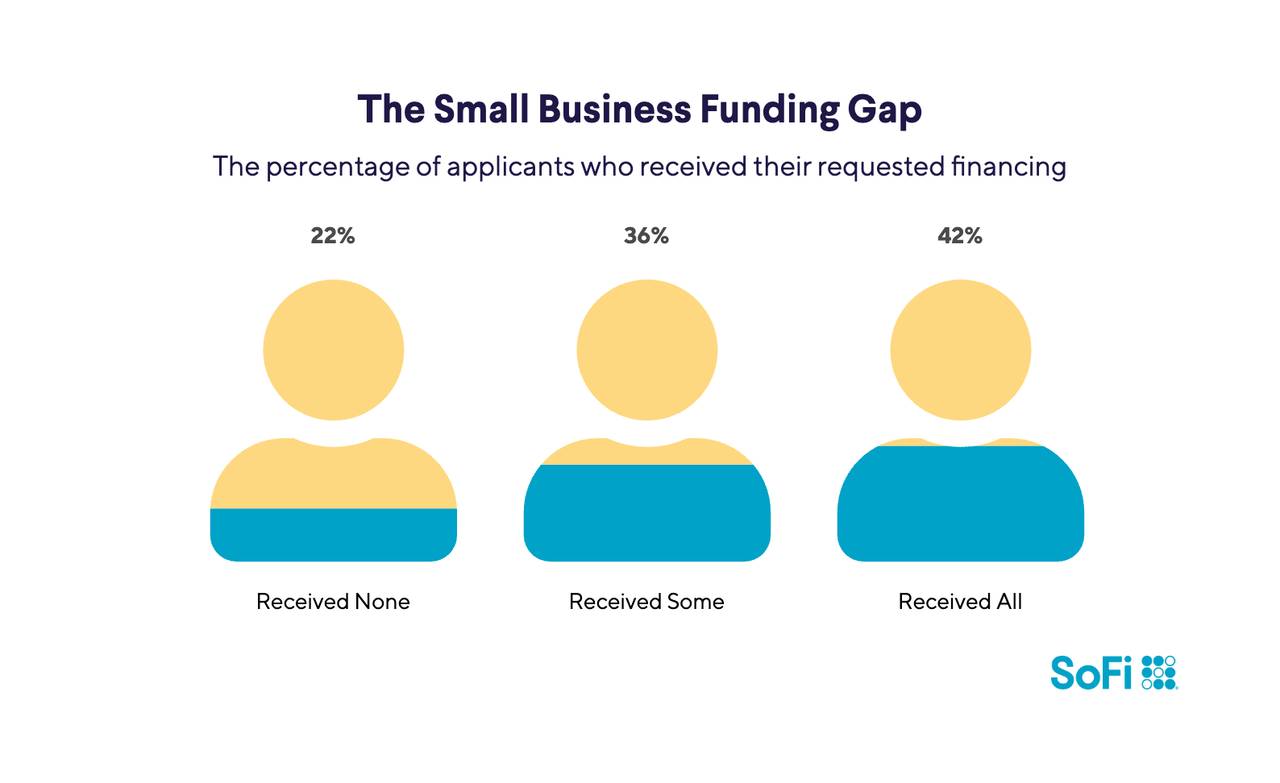 An infographic visualizing the percentage of applicants who received their requested financing.