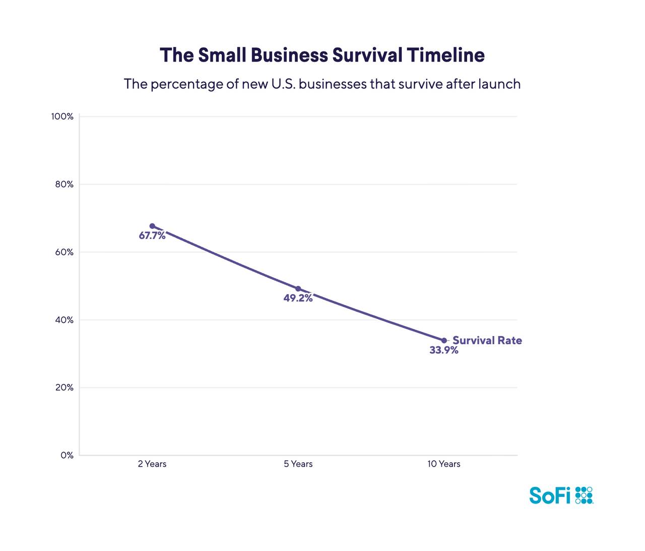 A data line chart revealing the percentage of new US businesses that survive after launch.