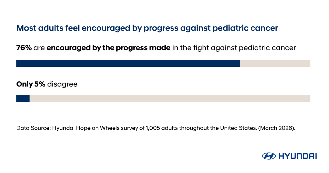 A data bar chart revealing that 76% of adult respondents feel encouraged by progress against pediatric cander.