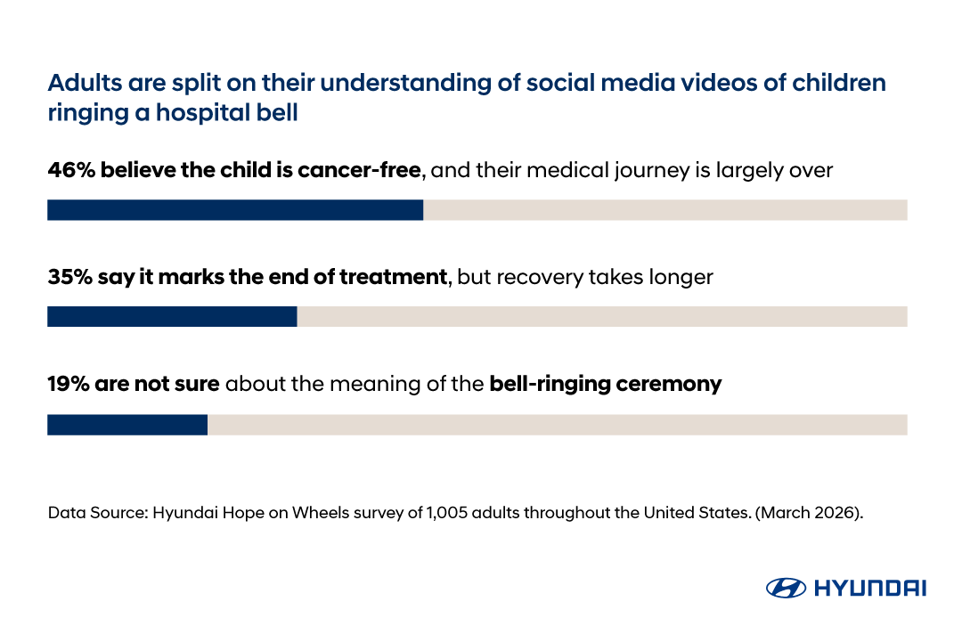 A data bar chart reporting that adults are split on their understanding of social media videos of children ringing a hospital bell.