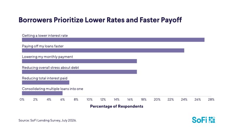 A bar graph showing showing the borrowers' priorities for lower rates and faster payoff.