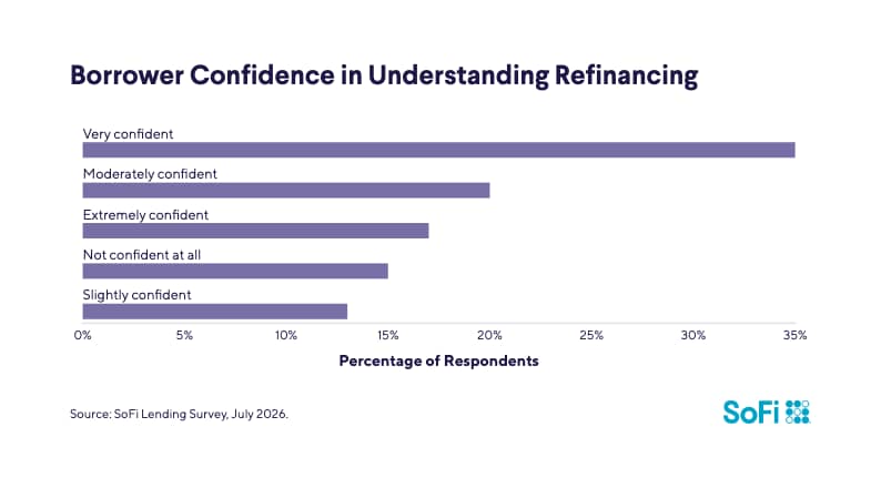 A bar graph showing the borrowers' confidence about refinancing.