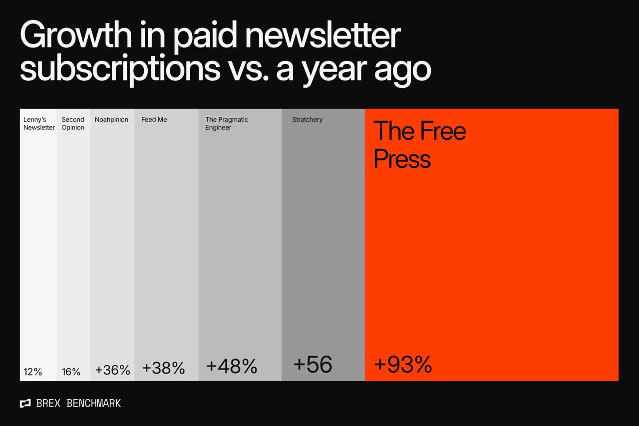 A graph showing the percentage growth in paid newsletter subscriptions in 2026 compared to last year.