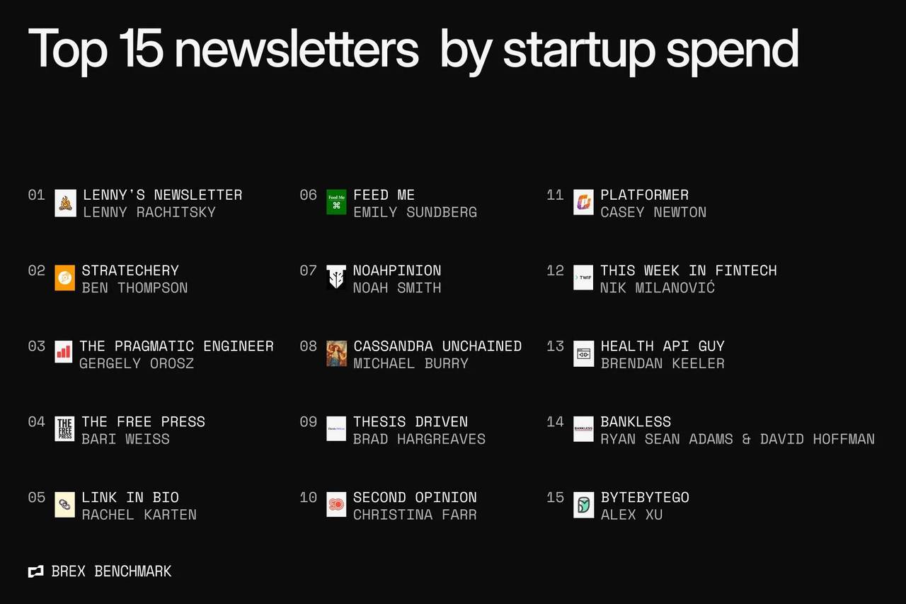 A list ranking the top 15 newsletters by startup spend.