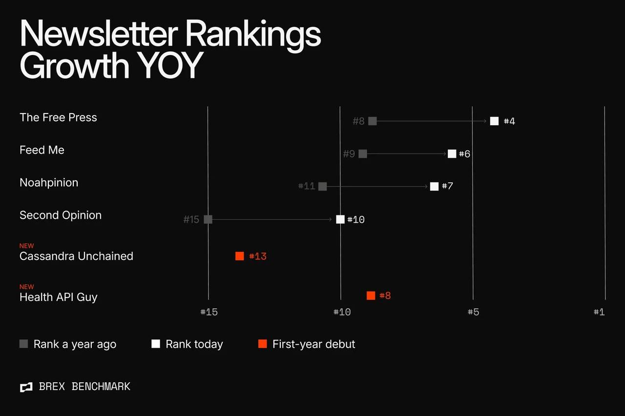 A point graph listing the newsletter rankings based on year-over-year growth.