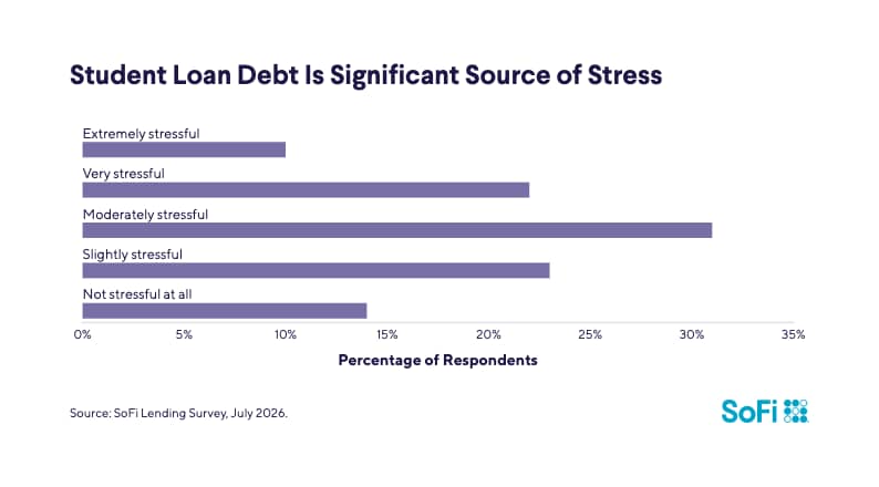 A bar graph showing the students' loan stress levels due to debt.