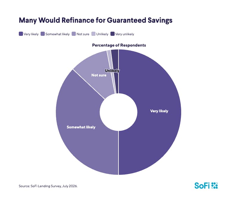 A donut chart showing the likelihood of borrowers to refinance for guaranteed savings.