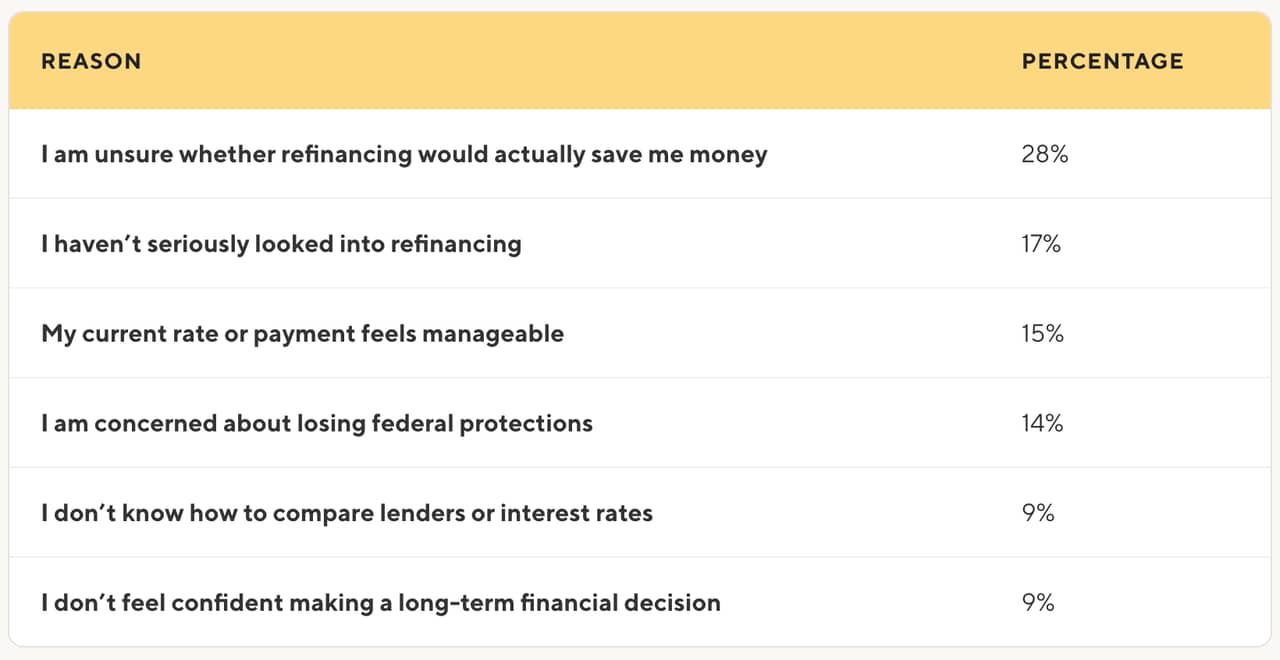 A table listing the top reasons borrowers have not refinanced by percentage.