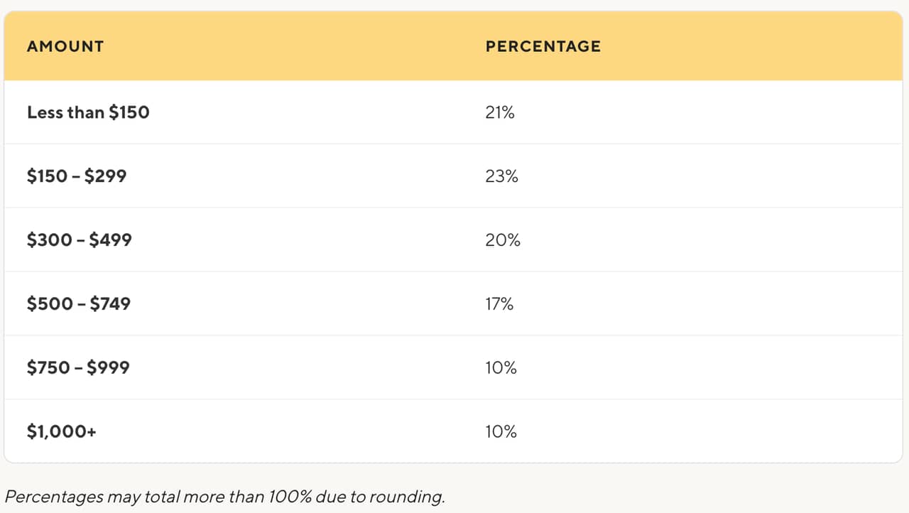 A table showing the distribution of payment amounts by percentage.