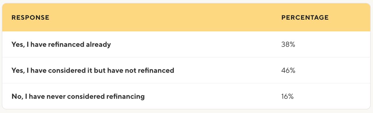 A table showing survey results of the borrowers' responses to refinancing.