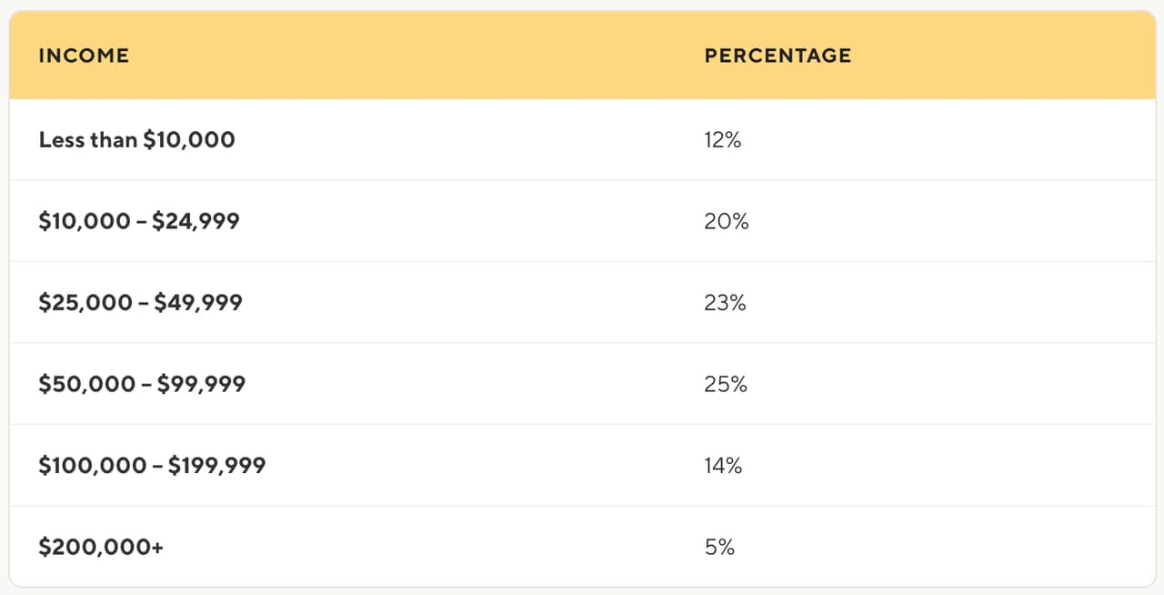 A table showing the breakdown of income brackets by percentage.