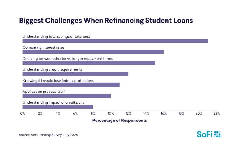 A bar graph listing the biggest challenges when refinancing student loans.