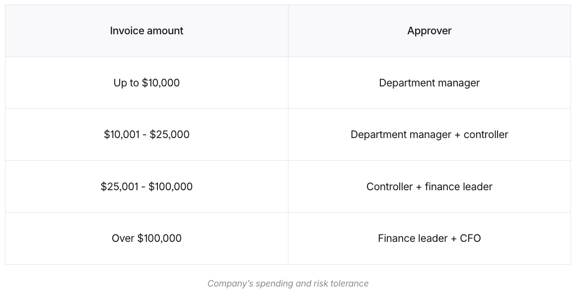 A table outlining different invoice amounts with its corresponding approver.