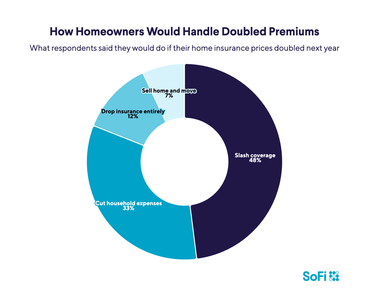 A data chart reporting finding of what respondents said they would do if their home insurance prices doubled next year.