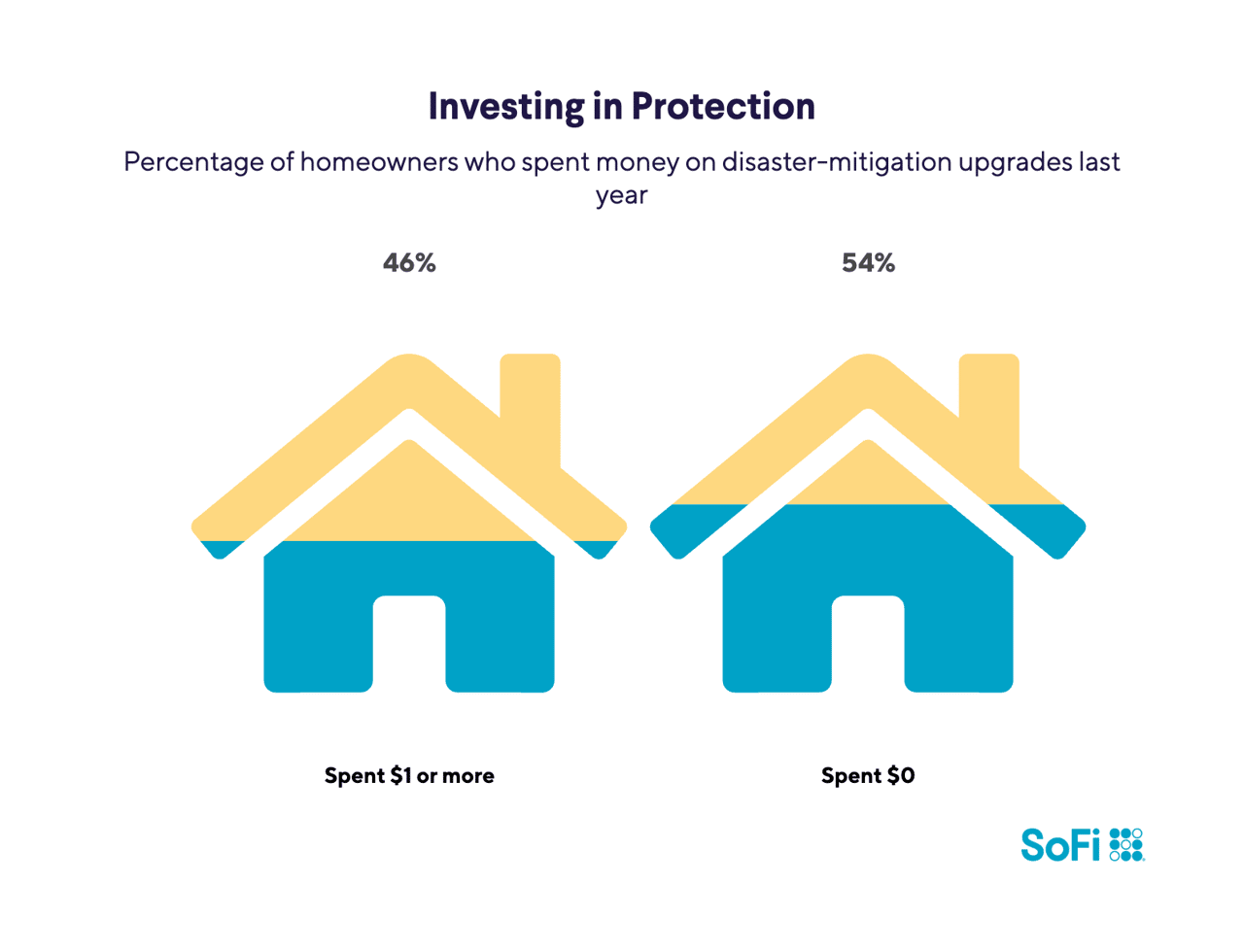 A data graphic reporting the percentage of homeowners who spent money on disaster-mitigation upgrades last year.