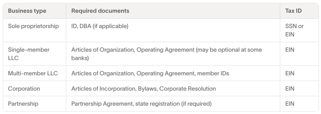 Table listing the required documents for opening a bank account for each business type.