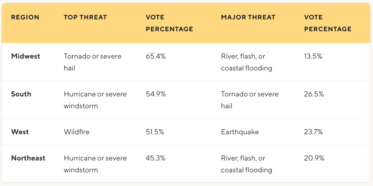 A table reporting the differences in dangers per region which homeowners don't always prepare for.