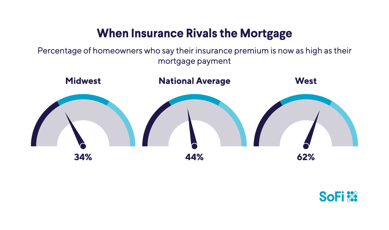 A data graphic reporting the percentage of homeowners who say their insurance premium is now as high as their mortgage payment.