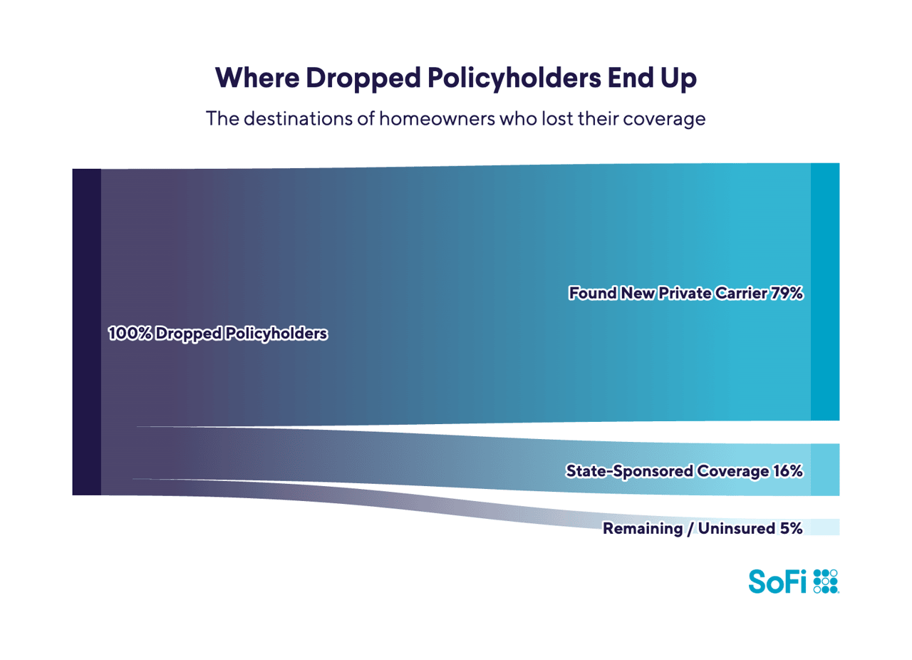 A data graphic reporting the top destinations of homeowners who lost their coverage.