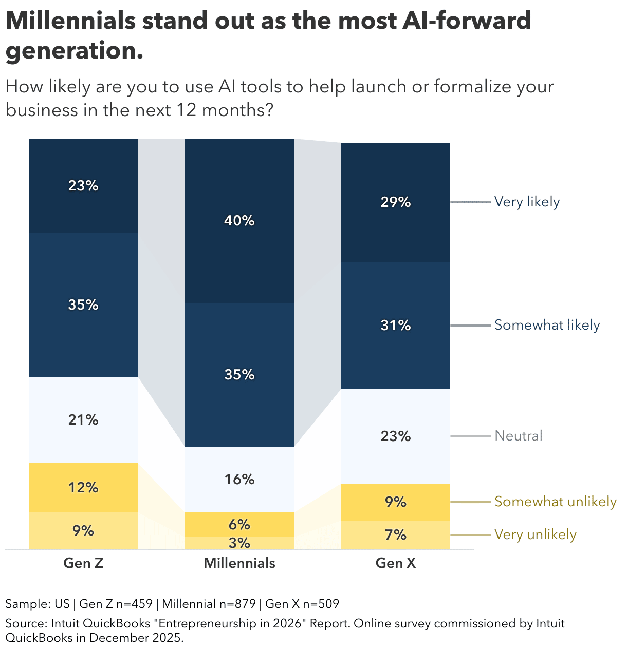 A data graphic reporting findings that Millennials stand out as the most AI-forward generation.