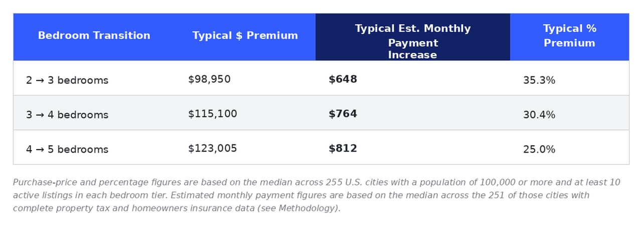 Table reporting the typical monthly premium rates of bedroom types.