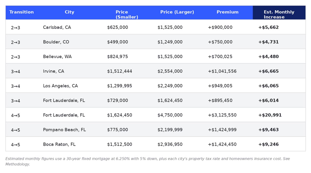 Table reporting the areas where another bedroom comes with the biggest monthly bill.