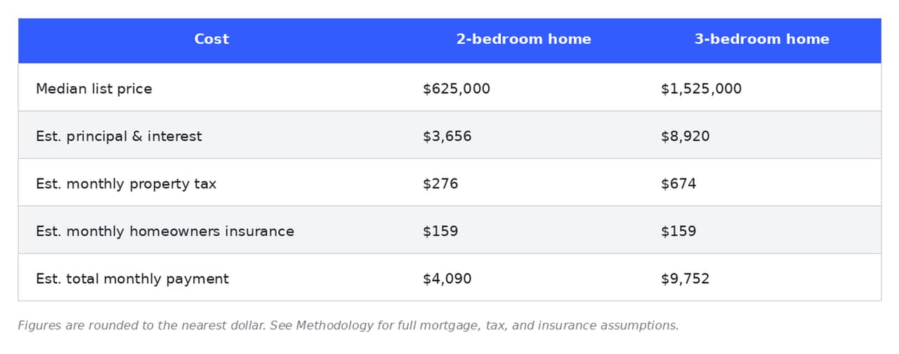 Table comparing the estimated costs of 2-bedroom vs. 3-bedroom homes.